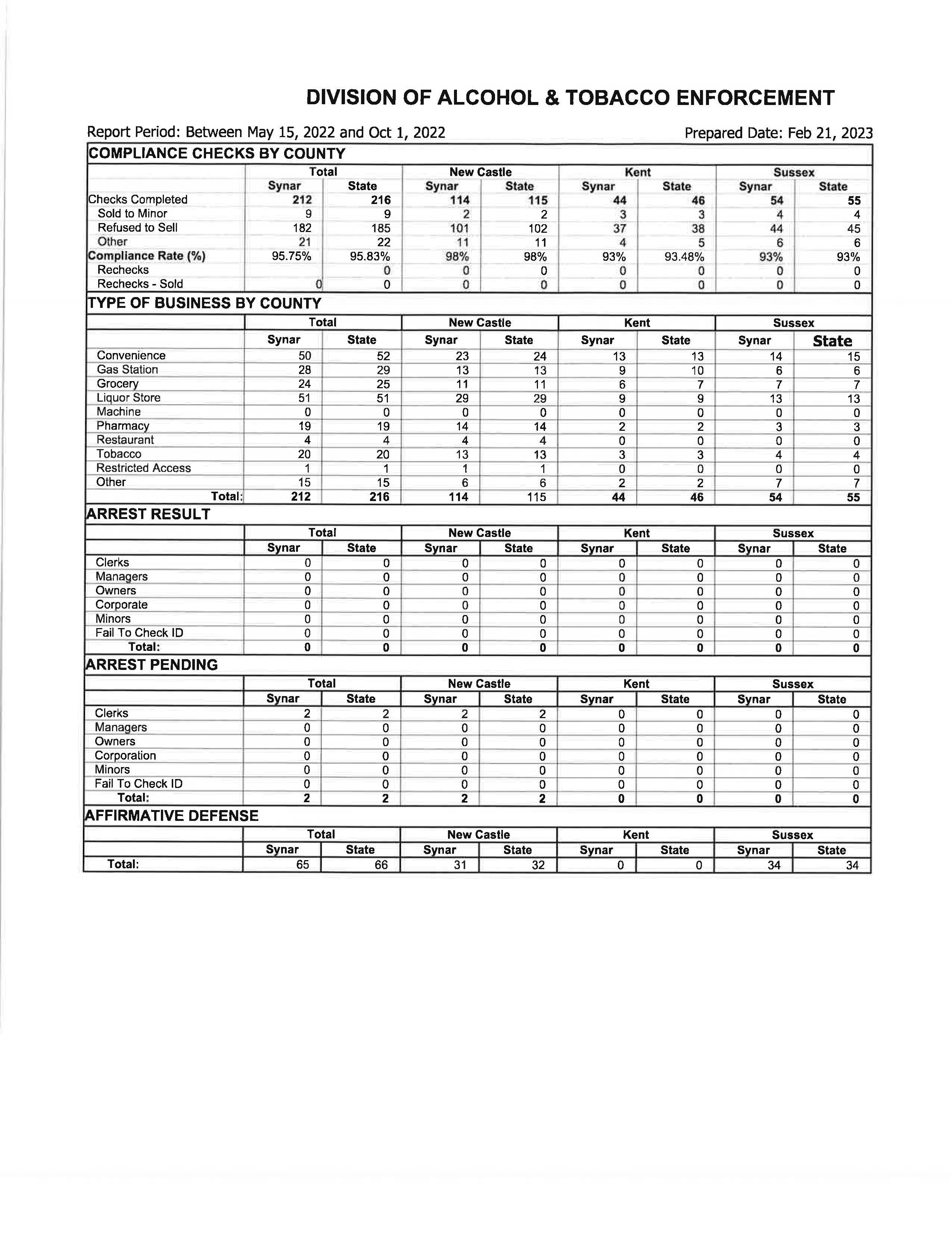 Tobacco Compliance YTD Statistics
